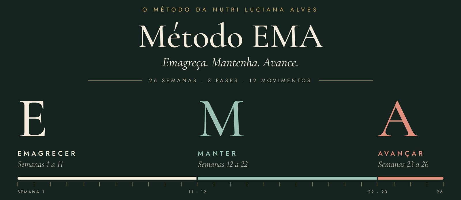 Régua do Método EMA: Emagrecer nas semanas 1 a 11, Manter nas semanas 12 a 22 e Avançar nas semanas 23 a 26